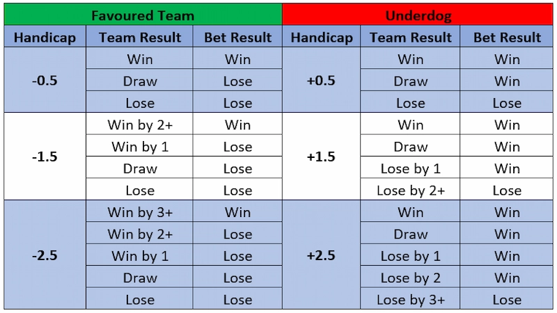 Common Handicap Bet Types